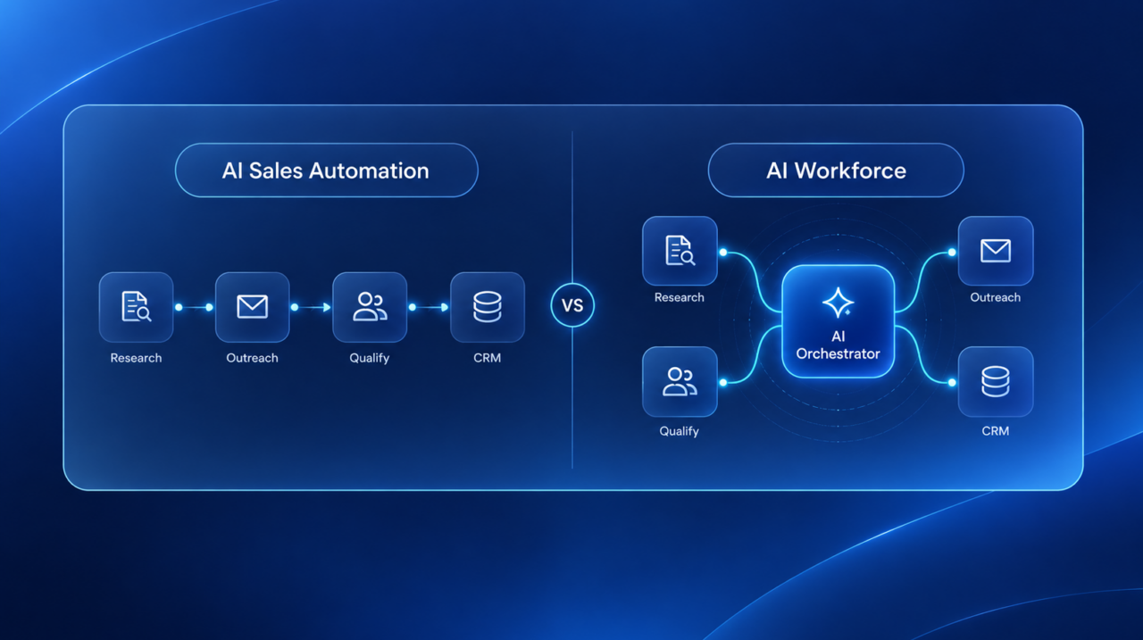 sales automation vs AI workforce